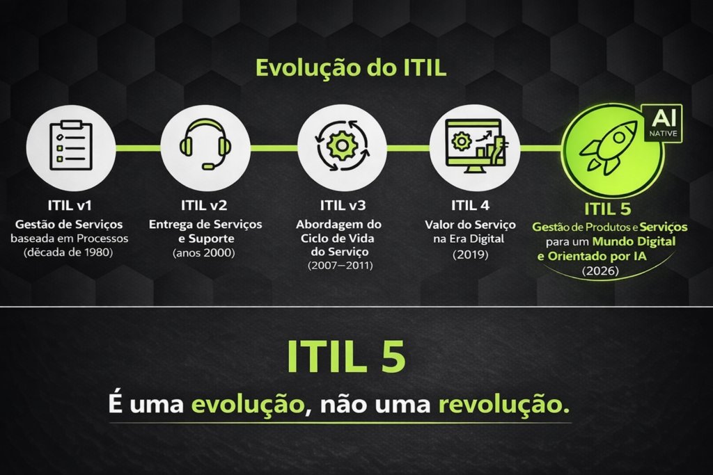 evolução ITIL ao longo do tempo